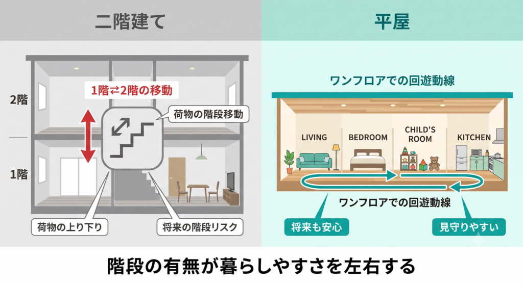 二階建て（階段移動のリスク）と平屋（ワンフロアの安心）の暮らしやすさを比較した図。