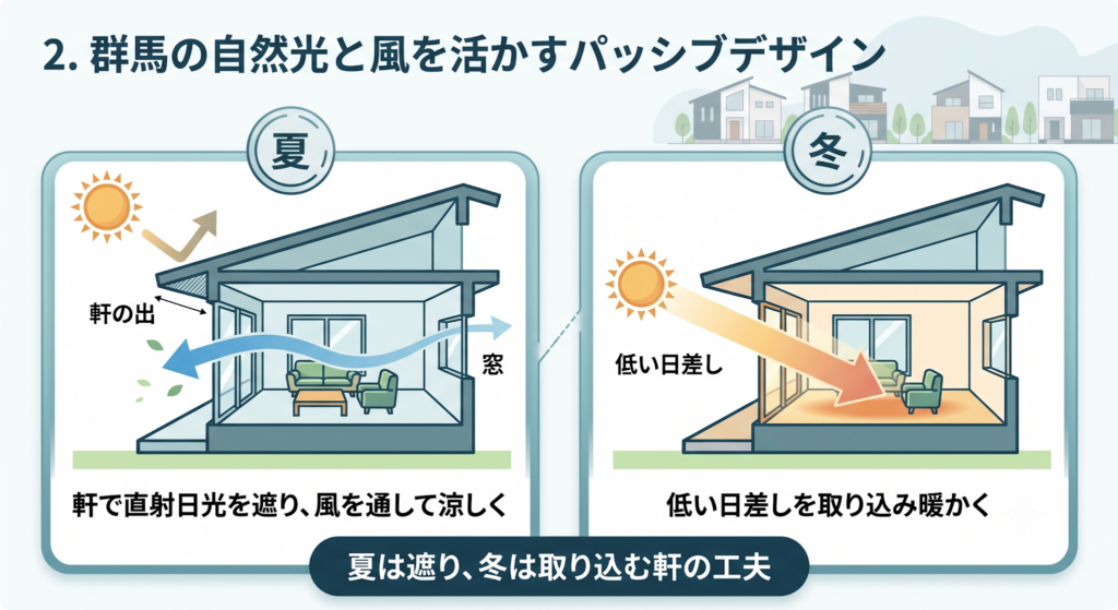 パッシブデザインの仕組みを解説する住宅断面図。軒（のき）の工夫により、夏は直射日光を遮り、冬は日差しを室内に取り込む様子を、左右のイラストで比較。