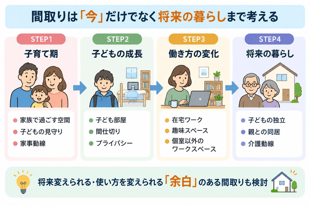 子育て期、子どもの成長、働き方の変化、将来の暮らしの4段階を示し、家族構成やライフスタイルの変化を見据えて余白のある間取りを検討する重要性を表した時系列図。