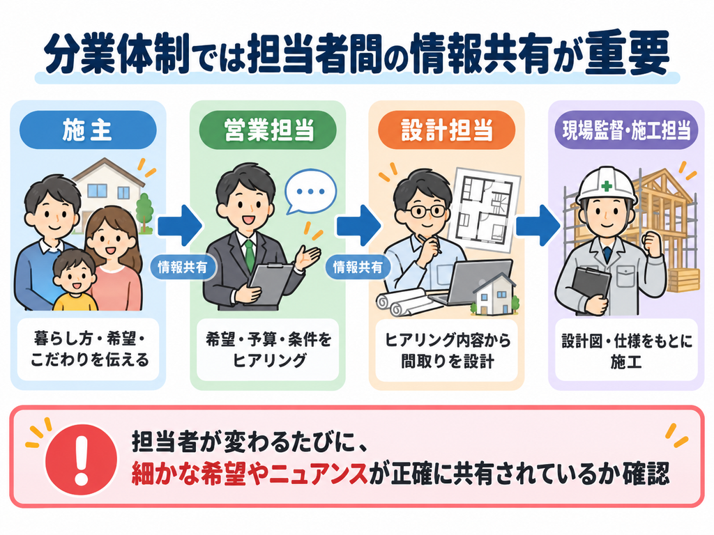 施主から営業担当、設計担当、現場監督・施工担当へ要望や設計情報が引き継がれる分業体制の流れと、担当者間で細かな希望やニュアンスを正確に共有する重要性を示した図解。