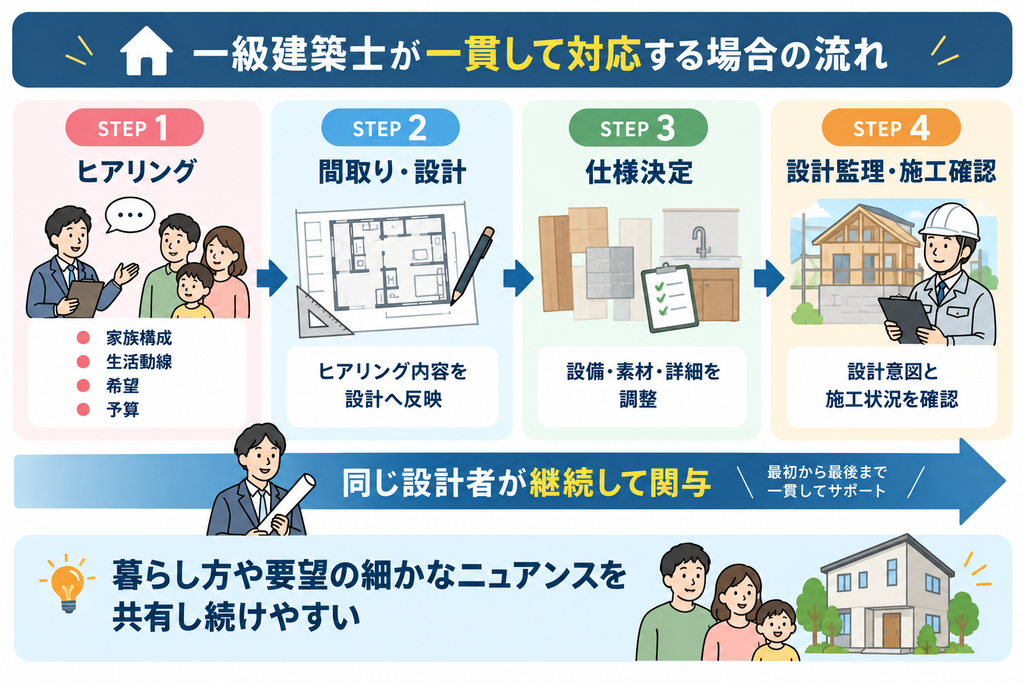 一級建築士がヒアリング、間取り・設計、仕様決定、設計監理・施工確認まで一貫して関わり、暮らし方や要望の細かなニュアンスを共有し続けやすい流れを示した図解。